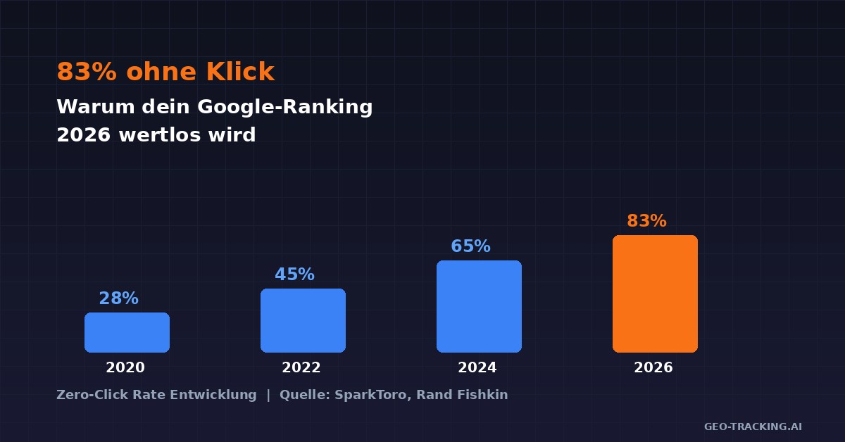 83% ohne Klick: Warum dein Google-Ranking 2026 wertlos wird — Zero Click Search 2026